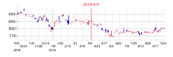2019年4月5日 14:17前後のの株価チャート